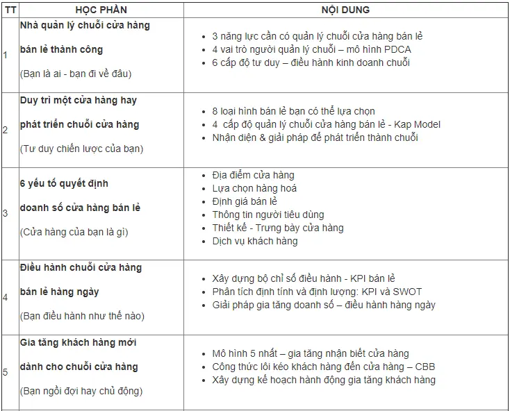Khóa học giám đốc chuỗi bán lẻ chuyên nghiệp
