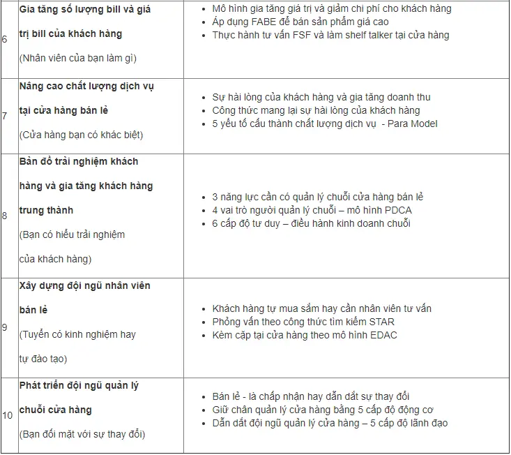 Khóa học giám đốc chuỗi bán lẻ chuyên nghiệp